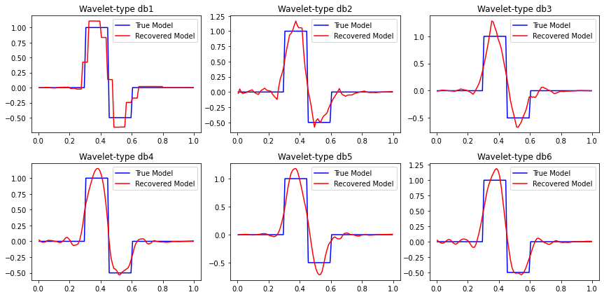 ../../_images/examples_notebooks_simpeg_linearF_wavelets_1D_22_13.png