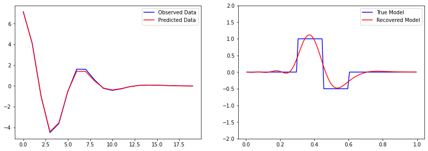 ../../_images/examples_notebooks_simpeg_linearF_Tikhonov_20_1.png